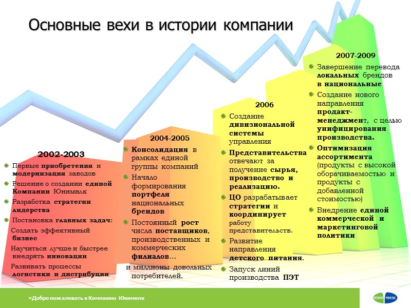 Основные вехи в истории компании «Добро пожаловать в Компанию Юнимилк 2006 Создание дивизиональной системы